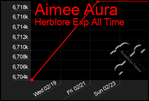 Total Graph of Aimee Aura