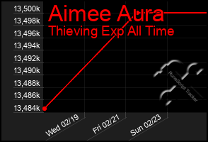 Total Graph of Aimee Aura