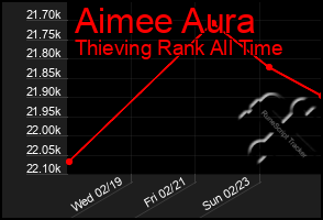 Total Graph of Aimee Aura