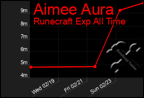 Total Graph of Aimee Aura