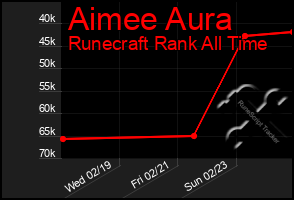 Total Graph of Aimee Aura