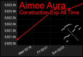 Total Graph of Aimee Aura