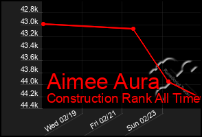 Total Graph of Aimee Aura