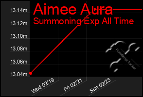 Total Graph of Aimee Aura