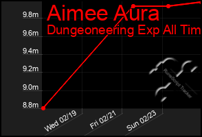 Total Graph of Aimee Aura