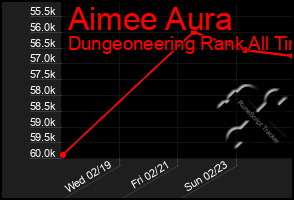 Total Graph of Aimee Aura