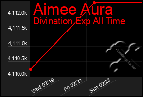 Total Graph of Aimee Aura