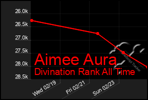 Total Graph of Aimee Aura