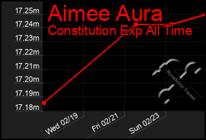 Total Graph of Aimee Aura