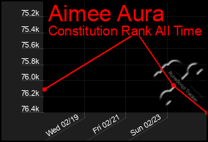 Total Graph of Aimee Aura