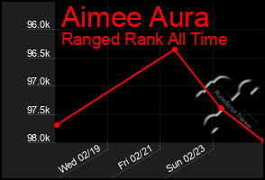 Total Graph of Aimee Aura