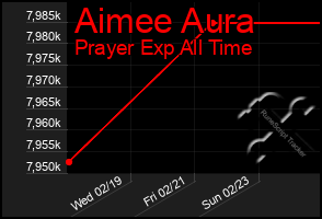 Total Graph of Aimee Aura