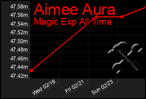 Total Graph of Aimee Aura