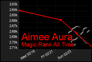 Total Graph of Aimee Aura