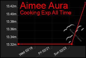 Total Graph of Aimee Aura