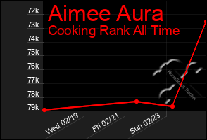 Total Graph of Aimee Aura