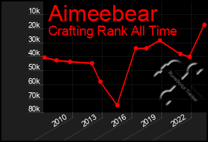 Total Graph of Aimeebear
