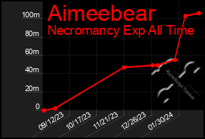 Total Graph of Aimeebear