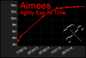 Total Graph of Aimees