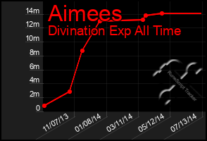 Total Graph of Aimees