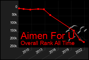 Total Graph of Aimen For U