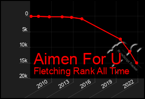 Total Graph of Aimen For U