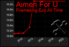 Total Graph of Aimen For U