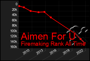 Total Graph of Aimen For U