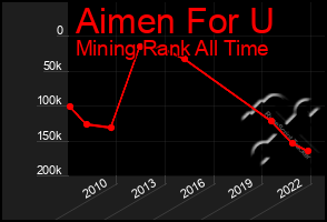 Total Graph of Aimen For U