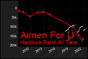 Total Graph of Aimen For U