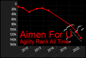 Total Graph of Aimen For U