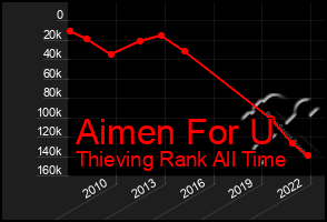 Total Graph of Aimen For U