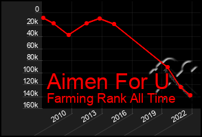 Total Graph of Aimen For U