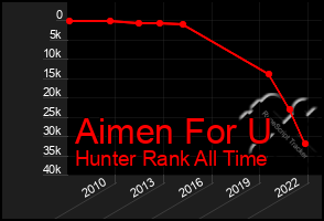 Total Graph of Aimen For U