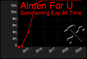 Total Graph of Aimen For U