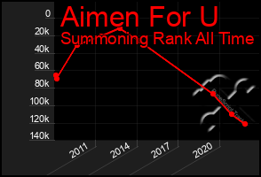 Total Graph of Aimen For U