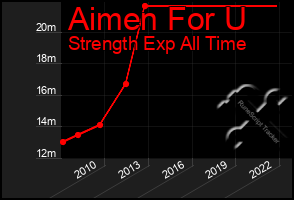 Total Graph of Aimen For U