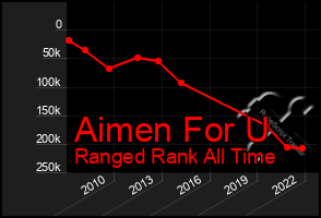 Total Graph of Aimen For U