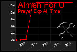 Total Graph of Aimen For U