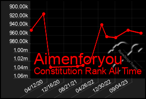 Total Graph of Aimenforyou