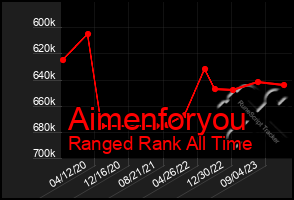 Total Graph of Aimenforyou