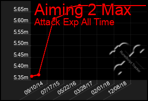 Total Graph of Aiming 2 Max