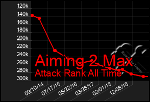 Total Graph of Aiming 2 Max