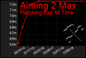 Total Graph of Aiming 2 Max