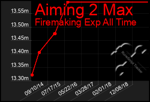 Total Graph of Aiming 2 Max