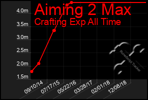 Total Graph of Aiming 2 Max