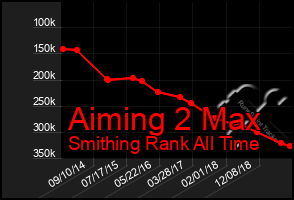 Total Graph of Aiming 2 Max