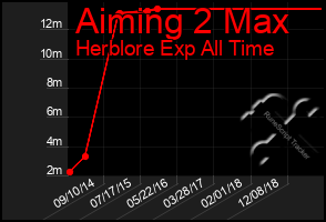 Total Graph of Aiming 2 Max