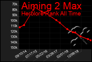 Total Graph of Aiming 2 Max