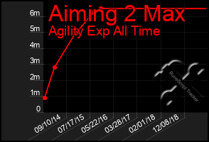 Total Graph of Aiming 2 Max